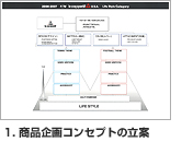 1. 商品企画コンセプトの立案