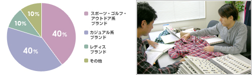 他にはない物作りをモットーに