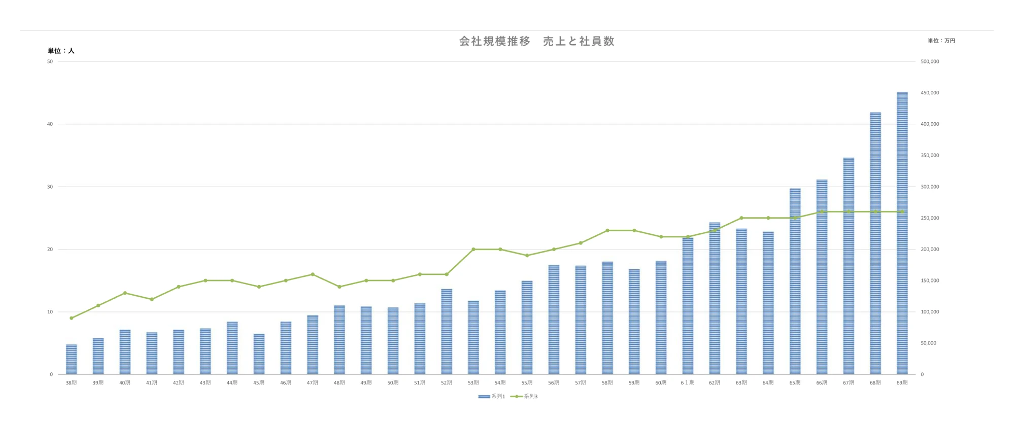 売上高と営業利益の推移グラフ