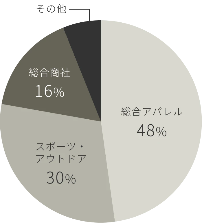 製品事業部販売先分類
